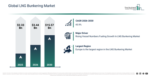 You are currently viewing LNG Bunkering Market Forecast Reveals Where Future Industry Value Will Be Created