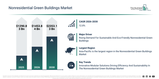You are currently viewing Nonresidential Green Buildings Market Analysis: How The Industry Is Evolving Toward A $2353.13 Billion Future