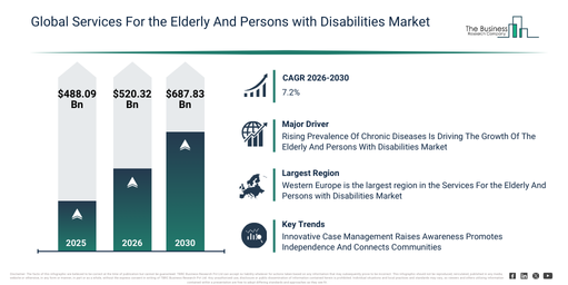 You are currently viewing Services For the Elderly And Persons with Disabilities Market Set To Grow From $687.83 Billion In 2026 To $520.32 Billion By 2030 At A CAGR Of 7.2%