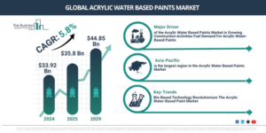 Read more about the article Acrylic Water Based Paints Market Trends Supporting 5.3% CAGR Growth Through 2030