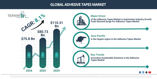 You are currently viewing Adhesive Tapes Market Forecast 2026–2030: Market Size, Trends And Growth Opportunities