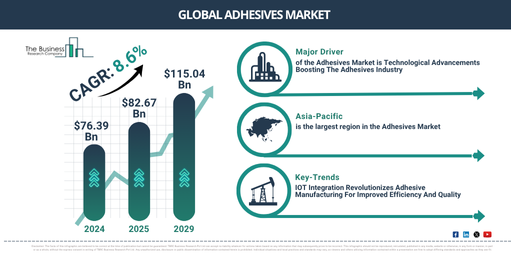 You are currently viewing Adhesives Market Size And Growth In 2026: Key Factors Shaping Future Demand
