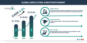 Read more about the article Agricultural Surfactants Market Research 2026: Market Size, Trends, Segments And Growth Forecast