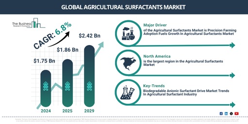 You are currently viewing Agricultural Surfactants Market Research 2026: Market Size, Trends, Segments And Growth Forecast
