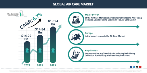 You are currently viewing Air Care Market Forecast To Reach $20.68 Billion By 2030: Key Growth Drivers And Industry Trends