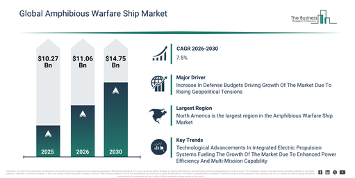 You are currently viewing Amphibious Warfare Ship Market Analysis Through 2030: Market Size, Growth Trends And Industry Outlook