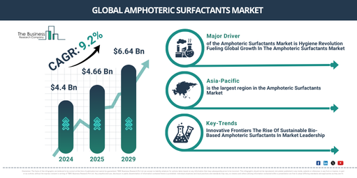 You are currently viewing Amphoteric Surfactants Market Analysis: Understanding The Drivers Behind 9.1% CAGR Through 2030 Growth