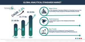 Read more about the article Analytical Standards Market Forecast To Reach $2.49 Billion By 2030: Key Trends Explained
