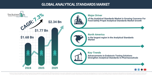 You are currently viewing Analytical Standards Market Forecast To Reach $2.49 Billion By 2030: Key Trends Explained