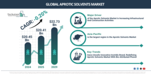 Read more about the article Aprotic Solvents Market Valued At $23.24 Billion In 2026: Key Trends And Growth Drivers