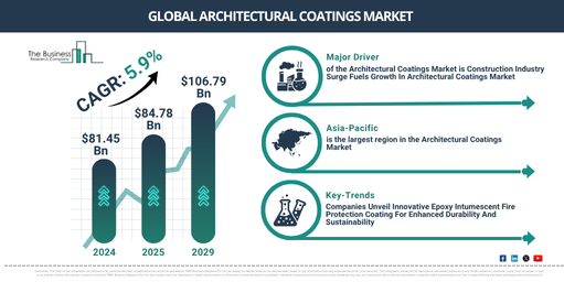 You are currently viewing Architectural Coatings Market Size And Growth In 2026: Key Factors Shaping Future Demand