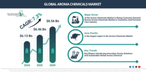 Read more about the article Aroma Chemicals Market Size Forecast From 2026 To 2030: Key Industry Trends