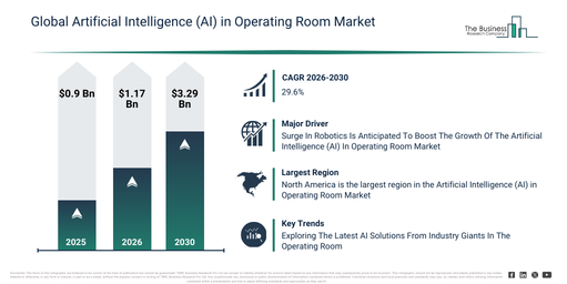 You are currently viewing Artificial Intelligence (AI) in Operating Room Market Growth Is Accelerating As Industry Transformation Continues