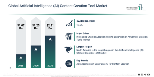 You are currently viewing Artificial Intelligence (AI) Content Creation Tool Market Growth Is Reshaping Competitive Advantage Across The Industry