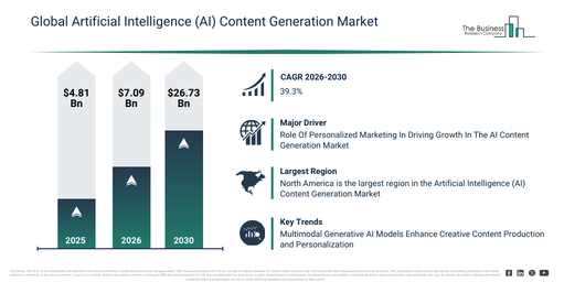 You are currently viewing Artificial Intelligence (AI) Content Generation Market Expansion Is Reshaping Competitive Dynamics Across The Industry