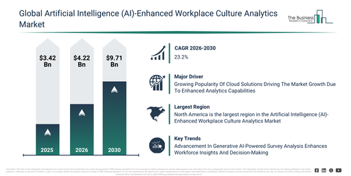 You are currently viewing Artificial Intelligence (AI)-Enhanced Workplace Culture Analytics Market Trends And Growth Drivers Point To Strong Future Potential