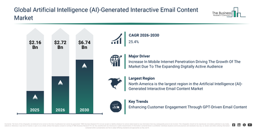 You are currently viewing Artificial Intelligence (AI)-Generated Interactive Email Content Market Forecast Signals New Revenue Opportunities Through 2030