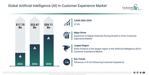 You are currently viewing Artificial Intelligence (AI) In Customer Experience Market Expansion Is Reshaping Competitive Dynamics Across The Industry