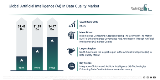 You are currently viewing Artificial Intelligence (AI) In Data Quality Market Outlook Highlights The Next Major Growth Opportunities