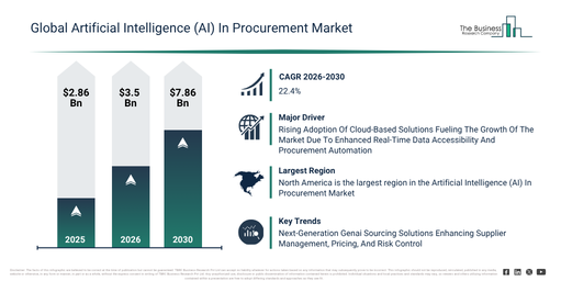 You are currently viewing Artificial Intelligence (AI) In Procurement Market Growth Outlook Reveals A CAGR Of 22.4% And A Market Value Of $7.85 Billion By 2030