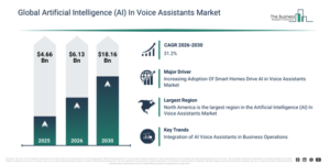 Read more about the article Artificial Intelligence (AI) In Voice Assistants Market Expansion Is Opening New Pathways For Strategic Investment