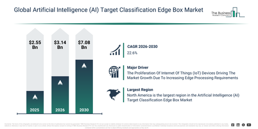 You are currently viewing Artificial Intelligence (AI) Target Classification Edge Box Market Forecast Signals New Revenue Opportunities Through 2030