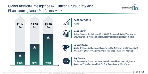 You are currently viewing Artificial Intelligence (AI)-Driven Drug Safety And Pharmacovigilance Platforms Market Growth Is Accelerating As Industry Transformation Continues
