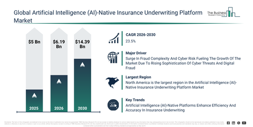 You are currently viewing Artificial Intelligence (AI)-Native Insurance Underwriting Platform Market Expansion Is Opening New Pathways For Strategic Investment