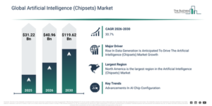 Read more about the article Artificial Intelligence (Chipsets) Market Growth Outlook Reveals A CAGR Of 30.7% And A Market Value Of $119.61 Billion By 2030
