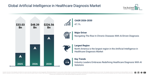 You are currently viewing Artificial Intelligence in Healthcare Diagnosis Market Expected To Reach $226.56 Billion By 2030 As Growth Accelerates At 47.1% CAGR
