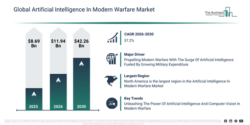 You are currently viewing Artificial Intelligence In Modern Warfare Market Growth Through 2030 Creates New Strategic Opportunities