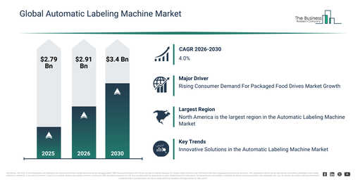 You are currently viewing Automatic Labeling Machine  Market Forecast Highlights Expansion From $2.91 Billion To $3.4 Billion Through 2030