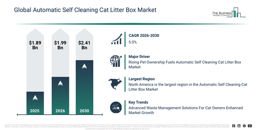 You are currently viewing Automatic Self Cleaning Cat Litter Box Market Opportunities Are Emerging Beyond Traditional Growth Areas