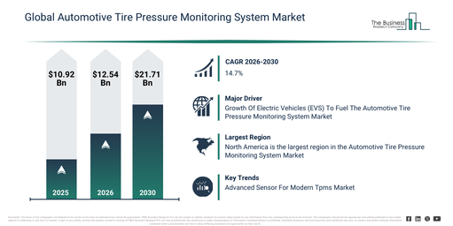 You are currently viewing Automotive Tire Pressure Monitoring System Market Forecast Reveals Where Future Industry Value Will Be Created