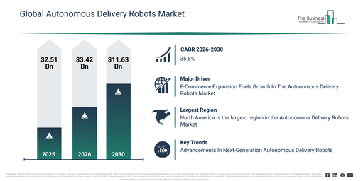 You are currently viewing Autonomous Delivery Robots Market Forecast Reveals Where Future Industry Value Will Be Created