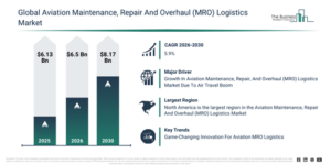 Read more about the article Aviation Maintenance, Repair And Overhaul (MRO) Logistics Market Valued At $8.16 Billion In 2026: Key Trends And Growth Drivers