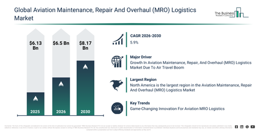 You are currently viewing Aviation Maintenance, Repair And Overhaul (MRO) Logistics Market Valued At $8.16 Billion In 2026: Key Trends And Growth Drivers
