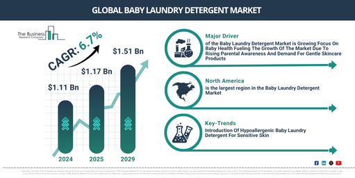 You are currently viewing Baby Laundry Detergent Market Growth Forecast Through 2030: Market Size And Trends In 2026