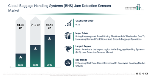 You are currently viewing Baggage Handling Systems (BHS) Jam Detection Sensors Market Growth Is Reshaping Competitive Advantage Across The Industry
