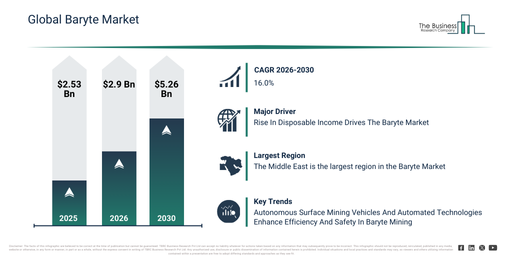 You are currently viewing Baryte Market Growth Is Accelerating As Industry Transformation Continues
