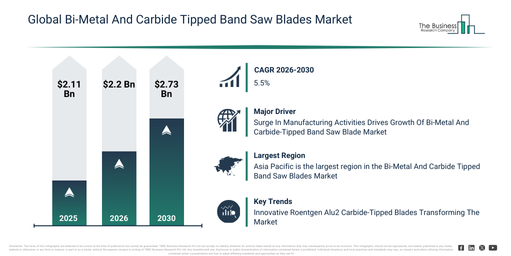 You are currently viewing Bi-Metal And Carbide Tipped Band Saw Blades  Market Opportunities Are Emerging Beyond Traditional Growth Areas