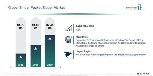 You are currently viewing Binder Pocket Zipper Market Expected To Reach $2.45 Billion By 2030 As Growth Accelerates At 7.3% CAGR