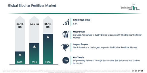 Read more about the article Biochar Fertilizer Market Forecast To Reach $6.18 Billion By 2030: Key Trends Explained