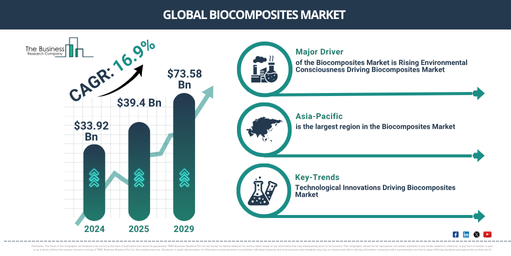 You are currently viewing Biocomposites Market Analysis: How The Industry Is Evolving Toward A $85 Billion Future