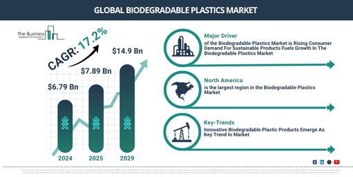 You are currently viewing Biodegradable Plastics Market Trends Supporting 16.9% CAGR Growth Through 2030