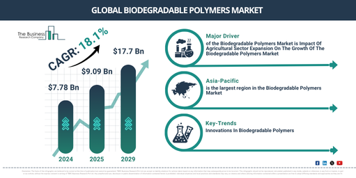 You are currently viewing Biodegradable Polymers Market Size In 2026: Growth Outlook And Forecast Through 2030