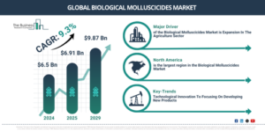 Read more about the article Biological Molluscicides Market Size Reaches $7.54 Billion In 2026: What Is Driving Growth?