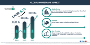 Read more about the article Biomethane Market Forecast Highlights Expansion From $4.27 Billion To $5.33 Billion Through 2030
