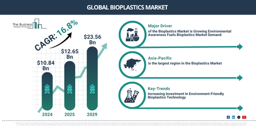 You are currently viewing Bioplastics Market Size And Growth In 2026: Key Factors Shaping Future Demand