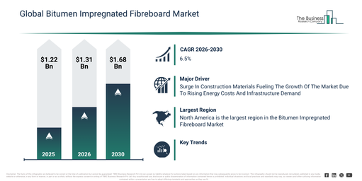 You are currently viewing Bitumen Impregnated Fibreboard  Market Trends And Growth Drivers Point To Strong Future Potential